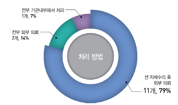 연구장비 유지보수비나 고장처리 시 처리 방법