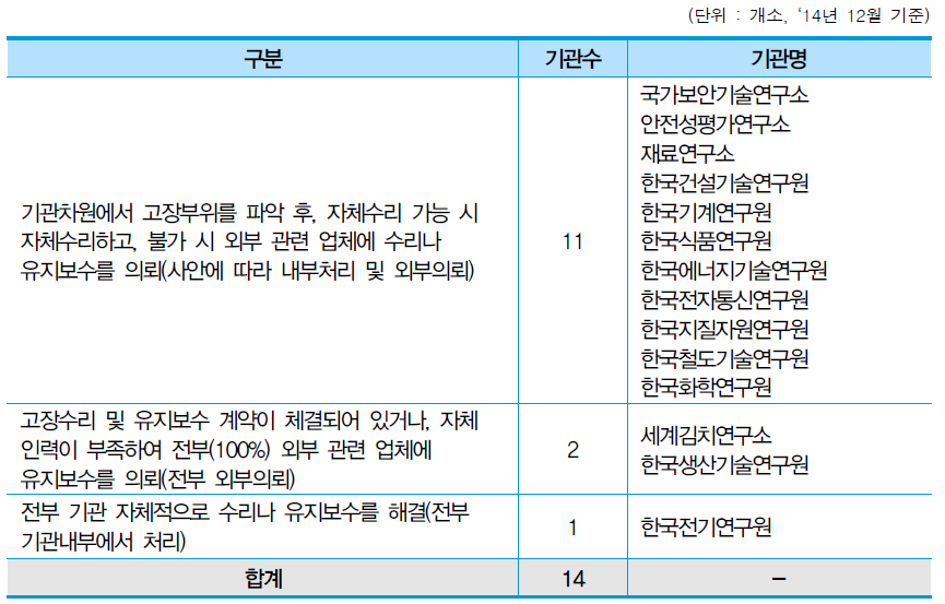 연구장비 유지보수 또는 고장수리 시 처리방법