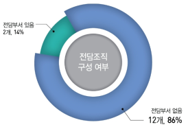 유지보수 전담조직 구성 여부