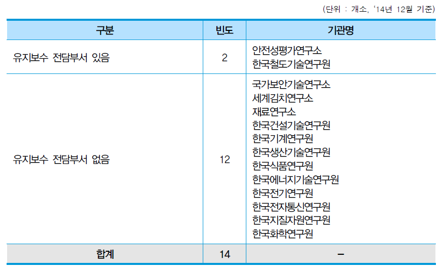 연구장비 유지보수 전담조직 구성 여부