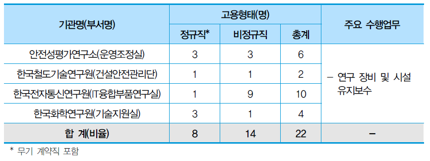 연구장비 유지보수 전담부서 인력 현황