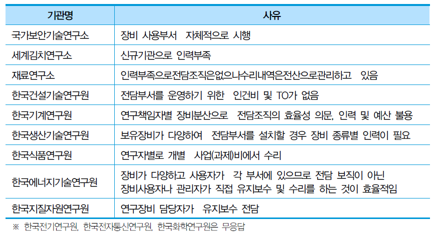 연구장비 유지보수 전담부서 미구성 사유