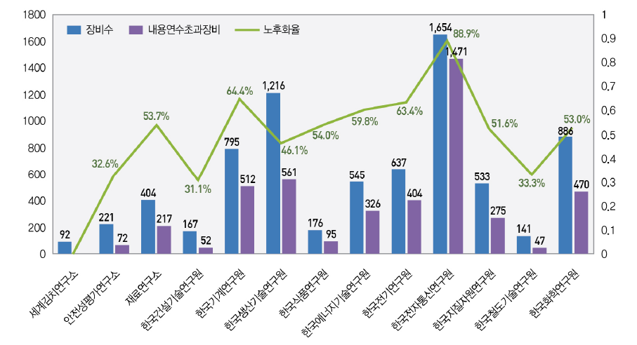 노후장비 및 노후화율