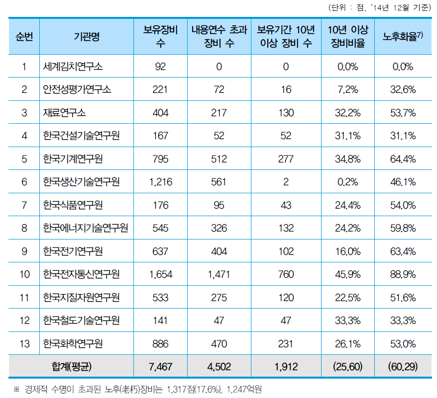 기관별 노후장비 및 노후화율 현황