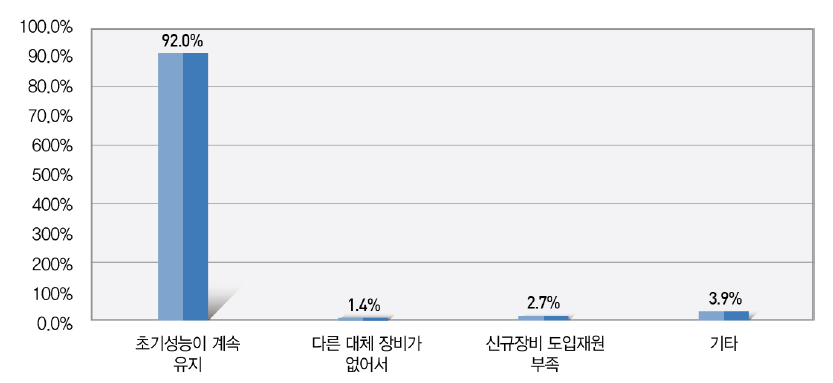 내용연수 초과장비의 활용 이유