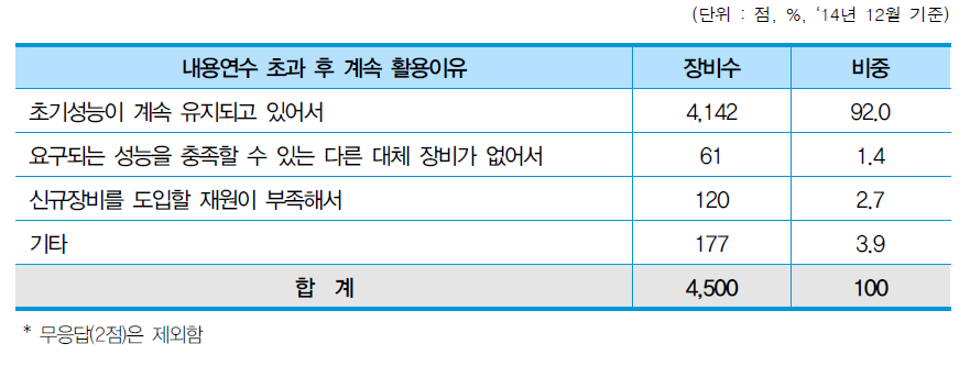 내용연수 초과 후 장비활용 이유