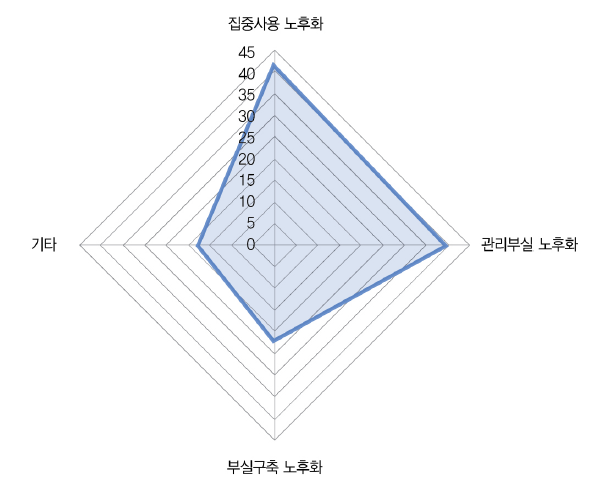 연구장비 노후화의 주요 요인