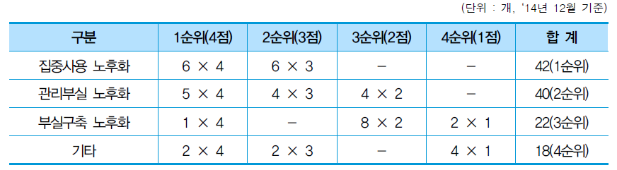 연구장비 노후화의 주요요인