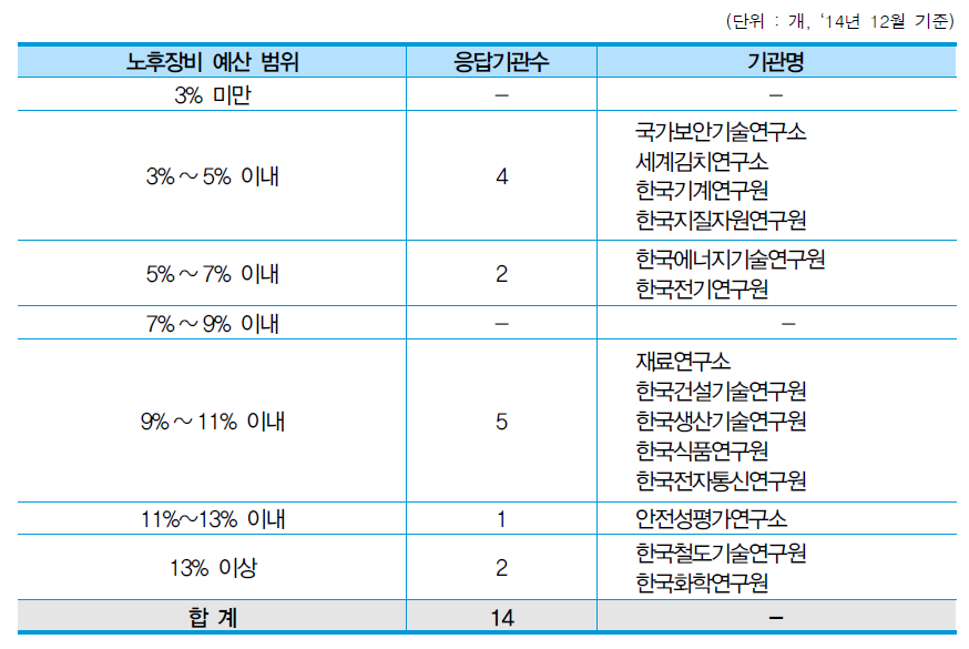 노후장비 예산 적정규모