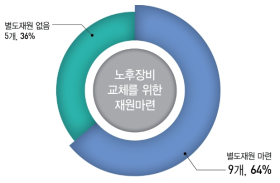 노후장비 교체를 위한 별도 재원 마련여부