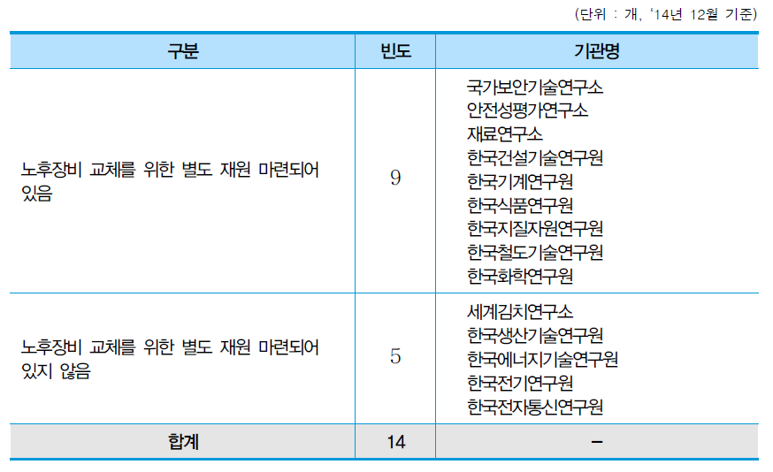 노후장비 교체 재원 마련 여부