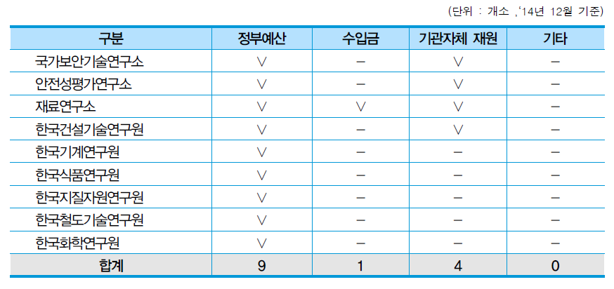 기관별 노후장비 교체 재원 조달 방법