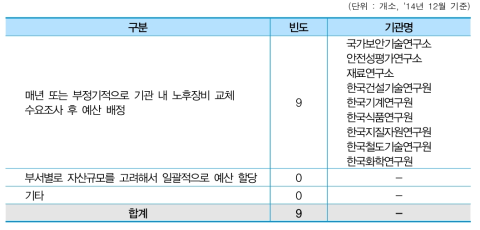 노후장비 교체 예산 배정 방식