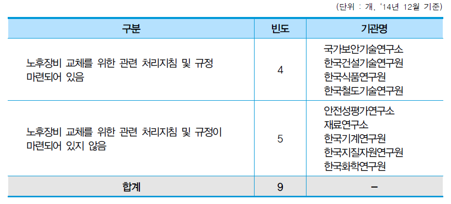 노후장비 교체 처리지침 및 규정마련 여부