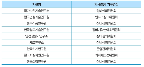 노후장비 교체를 위한 의사결정 기구 명칭