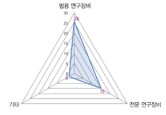 노후장비 교체를 위한 유형별 우선 순위