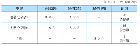 교체장비의 주요 유형