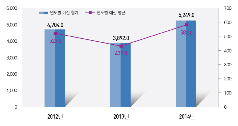 연간 노후장비 교체 예산 규모