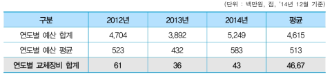 최근 3년간 노후장비 교체 예산 규모