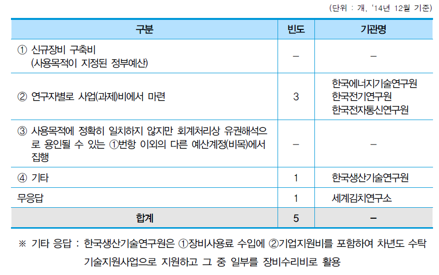 노후장비 교체비용 충당방법