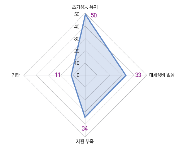 기관별 내용연수 초과장비 지속활용 이유