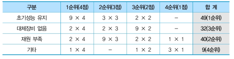 기관별 내용연수 초과장비 지속활용 이유