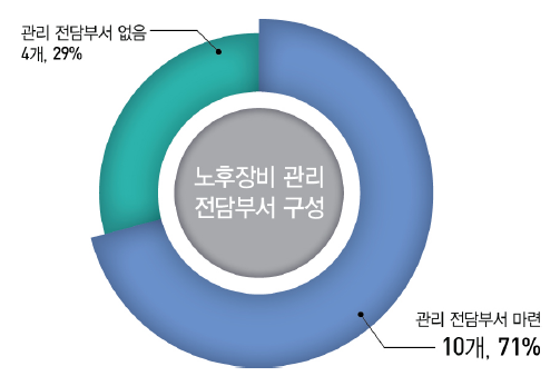 노후장비 관리 전담부서 구성 여부