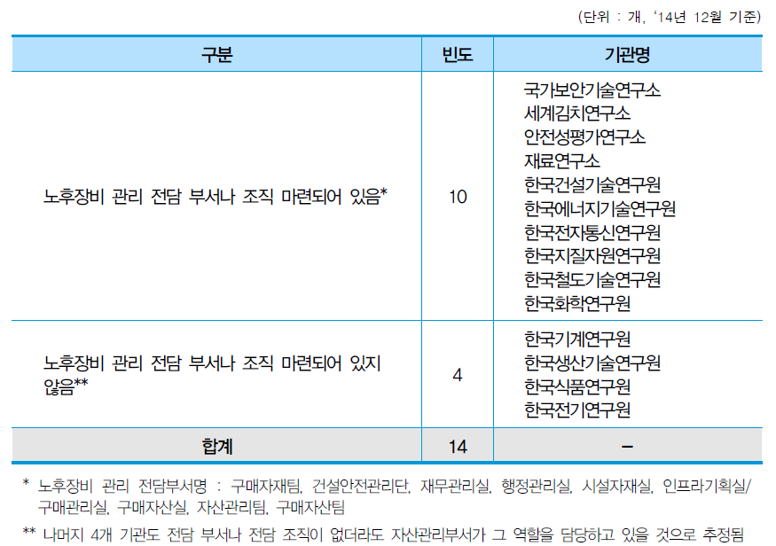 노후장비 관리 전담부서 구성 여부