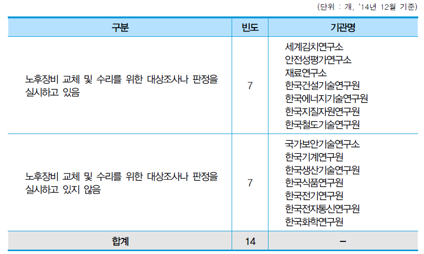 노후장비 교체를 위한 대상조사 실시 여부