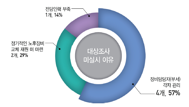 노후장비 교체를 위한 대상조사 미실시 이유