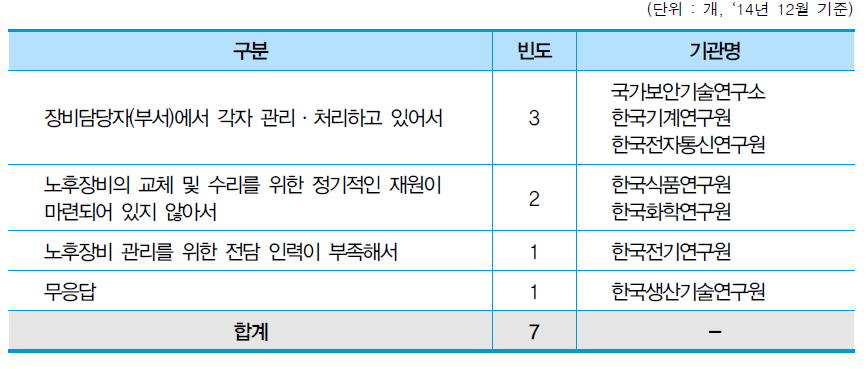 노후장비 교체를 위한 대상조사 미실시 이유