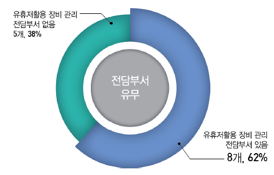 유휴 · 저활용장비 관리 전담부서 유무