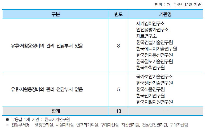 유휴 · 저활용장비 전담부서 구성 여부