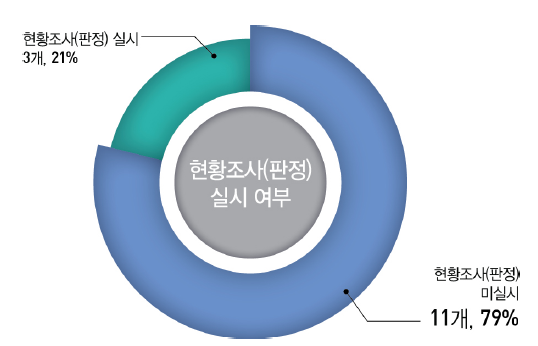 유휴 · 저활용장비 현황조사(판정)실시 여부