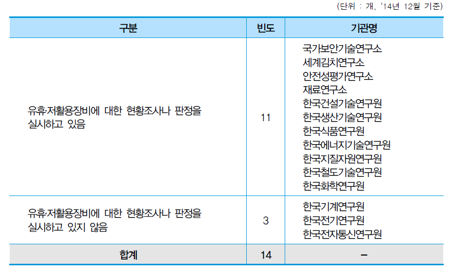 유휴 · 저활용장비 현황조사(판정) 실시 및 미실시 기관