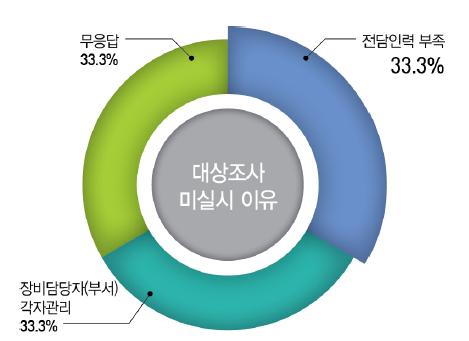 유휴 · 저활용장비 교체를 위한 대상조사 미실시 이유