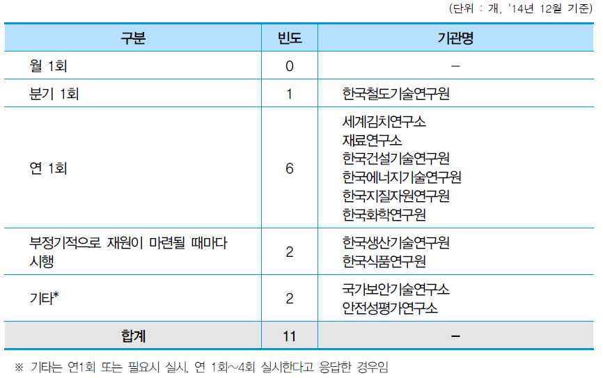 유휴 · 저활용장비 조사(판정) 실시 주기