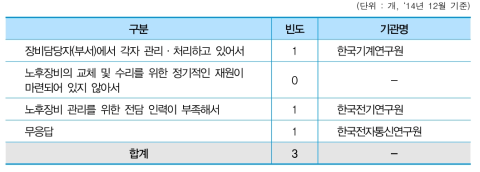 유휴 · 저활용장비 교체를 위한 대상조사 미실시 이유