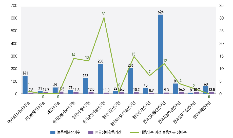 기관별 불용처분 장비현황