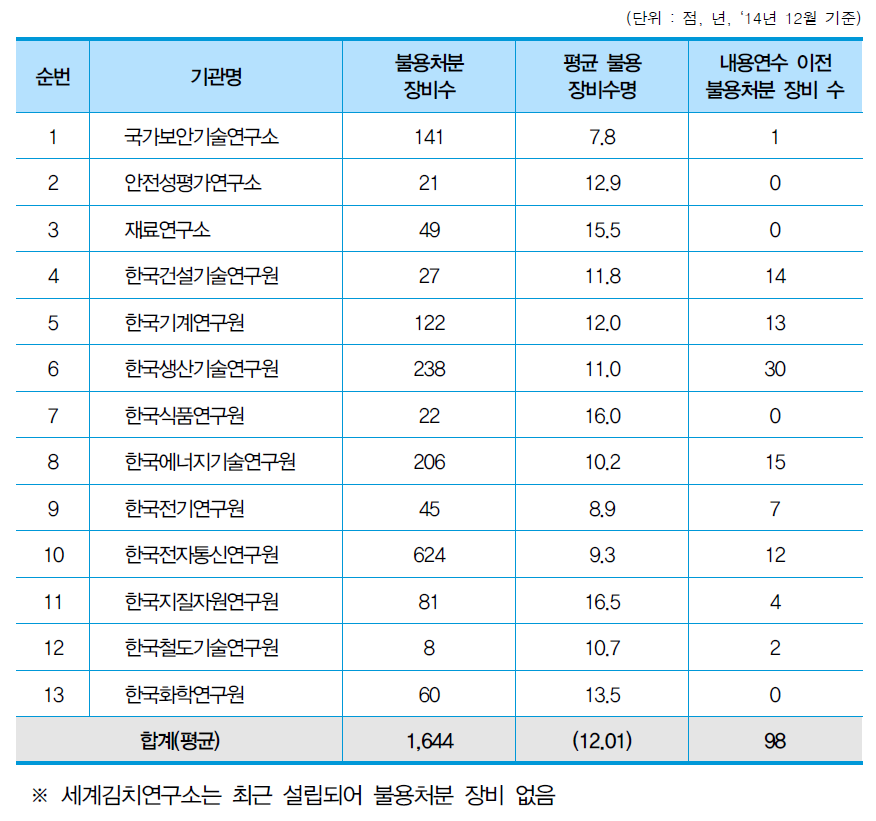 기관별 불용처분 장비현황