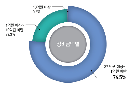 장비금액별 불용처분 장비현황