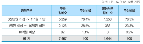 장비금액별 구축장비 및 불용처분 장비현황