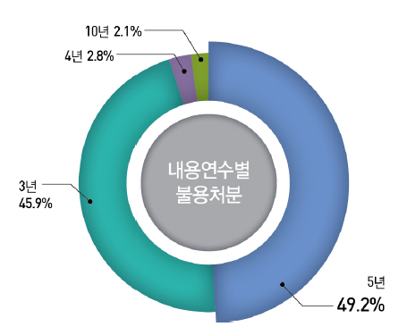 내용연수별 불용처분 장비현황