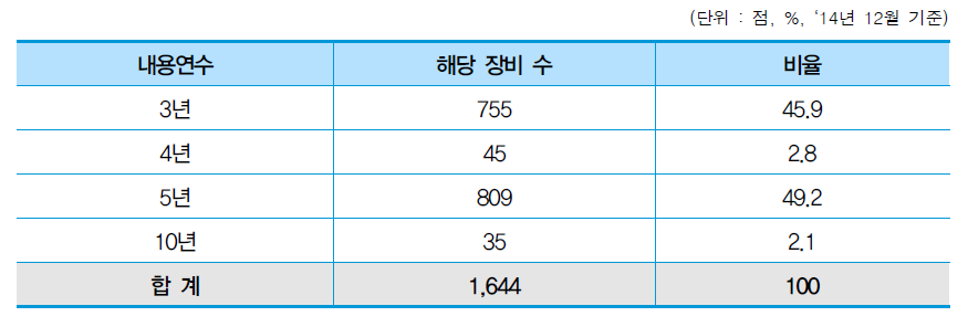 내용연수별 불용처분 장비현황