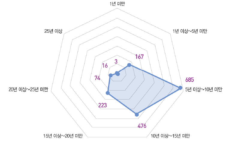 활용기간별 불용처분 장비 수