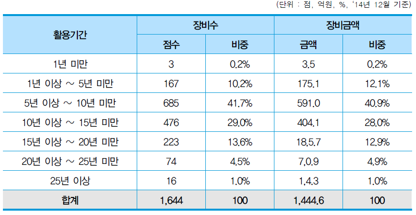 활용기간별 불용처분장비 현황