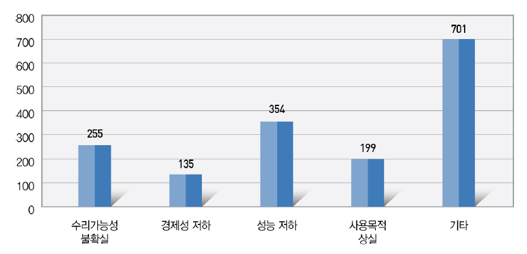 불용처분사유별 장비현황