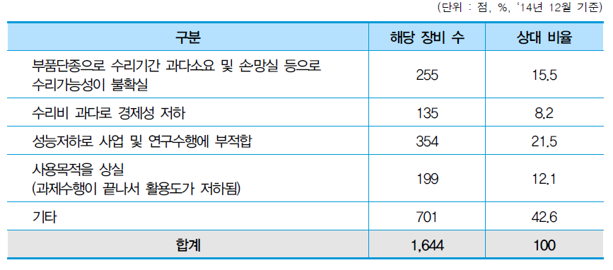 불용처분사유별 장비현황