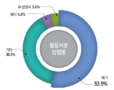 불용처분방법별 장비현황