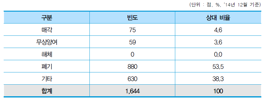 불용처분방법별 장비현황